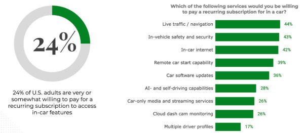 Сателитното радио е сред първите системи в автомобила, които изискват месечно плащане. В бъдеще функции като автономно шофиране, или дори отопляеми седалки, може да се предлагат и чрез абонаменти.

Потребителите ще могат да включват и изключват тези абонаменти според нуждите, осигурявайки гъвкавост, изтъква Ким от AutoPacific. А производителите на автомобили могат да избегнат високите разходи от изграждането на превозни средства с различни характеристики. Вместо това те биха могли просто да оборудват всички автомобили с един и същ хардуер и да активират дистанционно артикулите, за които абонатите са готови да платят.

Това може да включва хардуер, за който предвиденият софтуер все още се разработва - като усъвършенствани системи за подпомагане на водача или системите за безопасност. Автомобилните производители също ще получат непрекъснат поток от приходи, особено полезен по време на капиталоемкия преход към електромобили.

&bdquo;Това е нещо, което решава проблема с намаляването на маржовете при новите автомобили, тъй като индустрията се електрифицира&ldquo;, казва Ким.

Въпреки че някои изследвания показват, че има липса на потребителско търсене или интерес към абонаментните услуги, според Ким те &bdquo;се превръщат в такава норма в неавтомобилните индустрии и това ще се пренесе върху автомобилната, независимо дали ни харесва или не&ldquo;.
